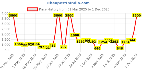 myntra.com TAYHAA White Textured Ceramic Sculpted Grid Flower Vase tayhaa Price History Graph from 31 Mar 2025 to 1 Dec 2025