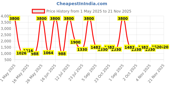 myntra.com TAYHAA White Textured Ceramic Traditional Cylindrical Shaped Table Lamp tayhaa Price History Graph from 1 May 2025 to 21 Nov 2025