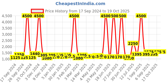 myntra.com TAYHAA White Textured Ceramic Traditional Frusturical Shaped Table Lamp tayhaa Price History Graph from 17 Sep 2024 to 16 Oct 2025