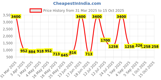 myntra.com TAYHAA White Textured Elegance Ceramic Flower Vase tayhaa Price History Graph from 31 Mar 2025 to 15 Oct 2025