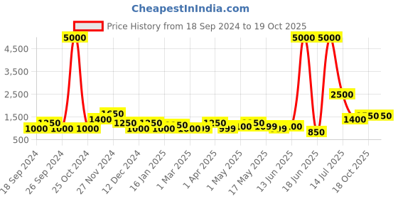 myntra.com TAYHAA White Textured Feather Shaped Ceramic Flower Vase tayhaa Price History Graph from 18 Sep 2024 to 18 Oct 2025
