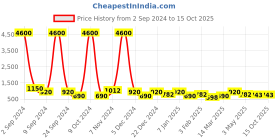 myntra.com TAYHAA White Textured Frustum-Shaped Table Lamp tayhaa Price History Graph from 2 Sep 2024 to 15 Oct 2025