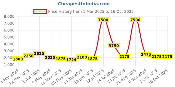 myntra.com TAYHAA White Textured Glass FlowerVases tayhaa Price History Graph from 1 Mar 2025 to 16 Oct 2025
