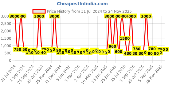 myntra.com TAYHAA White Textured Indoor Planter tayhaa Price History Graph from 31 Jul 2024 to 24 Nov 2025