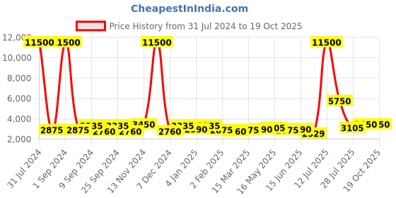 myntra.com TAYHAA White Textured Leaf Shape Ceramic Flower Vase tayhaa Price History Graph from 31 Jul 2024 to 19 Oct 2025