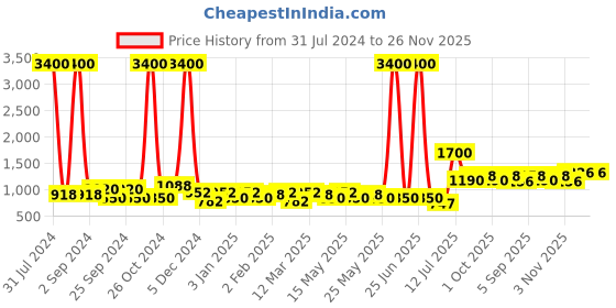 myntra.com TAYHAA White Textured Matte Finish Ceramic Planter tayhaa Price History Graph from 31 Jul 2024 to 25 Nov 2025