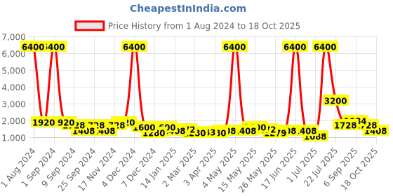 myntra.com TAYHAA White Textured Sacred Serenity Buddha Statue Resin Showpiece tayhaa Price History Graph from 1 Aug 2024 to 17 Oct 2025