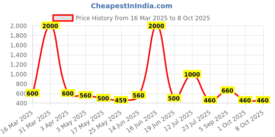 myntra.com TAYHAA White Tree Ceramic Aroma OilDiffusers tayhaa Price History Graph from 16 Mar 2025 to 8 Oct 2025