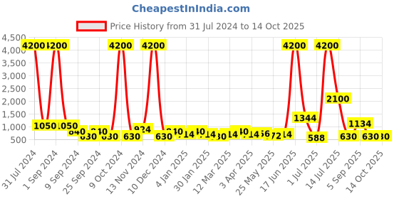 myntra.com TAYHAA White Typographic LED Light Showpiece tayhaa Price History Graph from 31 Jul 2024 to 13 Oct 2025