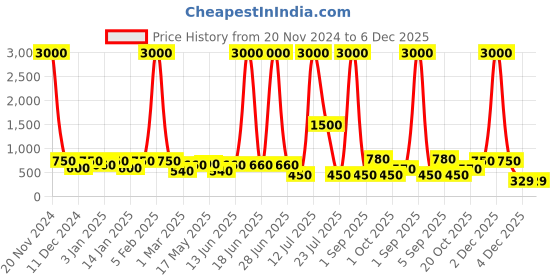 myntra.com TAYHAA White Wonderland Reindeer Christmas Decor tayhaa Price History Graph from 20 Nov 2024 to 5 Dec 2025