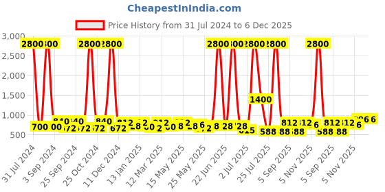 myntra.com TAYHAA White Zen Aroma Ceramic Aroma Oil Diffuser tayhaa Price History Graph from 31 Jul 2024 to 6 Dec 2025