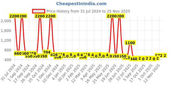 myntra.com TAYHAA White Zig-Zag Ceramic Planter tayhaa Price History Graph from 31 Jul 2024 to 25 Nov 2025