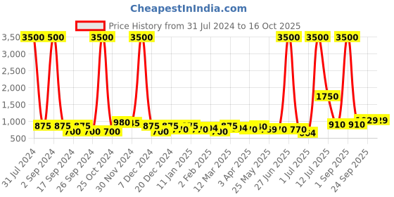 myntra.com TAYHAA Wick Scented White & Gold Cylindrical Candle Jar With Lid tayhaa Price History Graph from 31 Jul 2024 to 15 Oct 2025