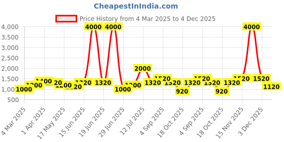 myntra.com TAYHAA Yellow 1 Pieces Chrysanthemum Artificial Flower tayhaa Price History Graph from 4 Mar 2025 to 4 Dec 2025