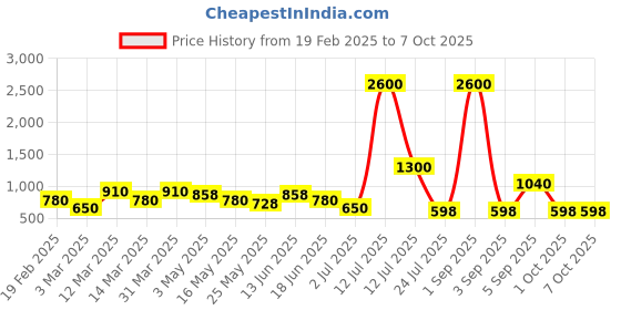myntra.com TAYHAA Yellow 2 Pieces Artificial Flower With Pot tayhaa Price History Graph from 19 Feb 2025 to 6 Oct 2025