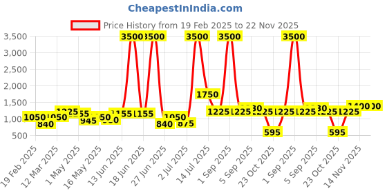 myntra.com TAYHAA Yellow 2 Pieces Artificial Flower With Pot tayhaa Price History Graph from 19 Feb 2025 to 21 Nov 2025