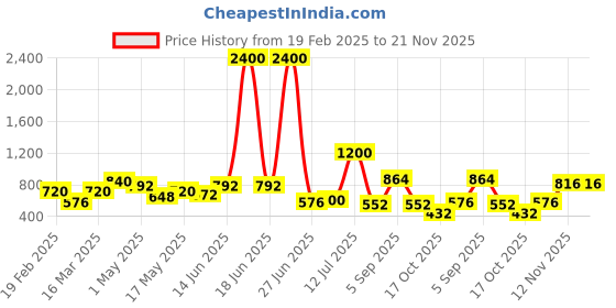 myntra.com TAYHAA Yellow 2 Pieces Artificial Flower With Pot tayhaa Price History Graph from 19 Feb 2025 to 21 Nov 2025