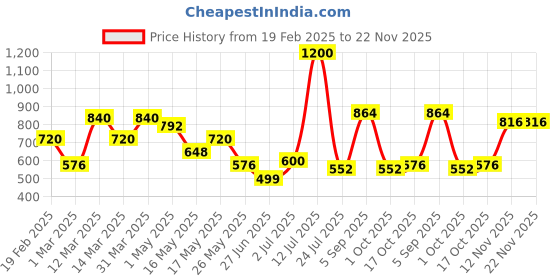 myntra.com TAYHAA Yellow 2 Pieces Artificial Flower With Pot tayhaa Price History Graph from 19 Feb 2025 to 22 Nov 2025