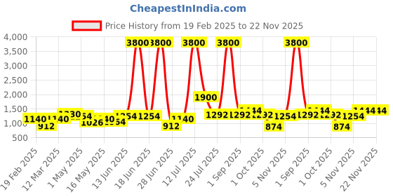 myntra.com TAYHAA Yellow 2 Pieces Artificial Flower With Pot tayhaa Price History Graph from 19 Feb 2025 to 22 Nov 2025