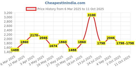 myntra.com TAYHAA Yellow 2 Pieces Begonia Artificial Flower tayhaa Price History Graph from 6 Mar 2025 to 11 Oct 2025