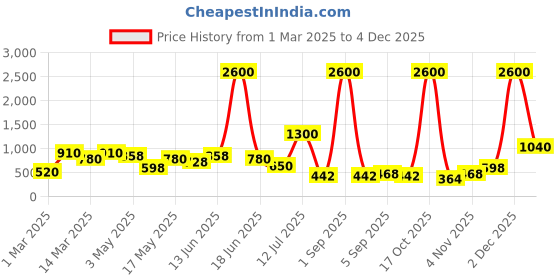 myntra.com TAYHAA Yellow 2 Pieces Berry Artificial Flower tayhaa Price History Graph from 1 Mar 2025 to 2 Dec 2025