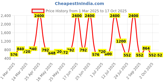 myntra.com TAYHAA Yellow 2 Pieces Berry Artificial Flower With Pot tayhaa Price History Graph from 1 Mar 2025 to 15 Oct 2025