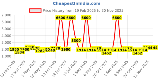 myntra.com TAYHAA Yellow 2 Pieces Blossom Artificial Flower With Pot tayhaa Price History Graph from 19 Feb 2025 to 30 Nov 2025