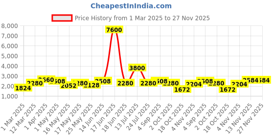 myntra.com TAYHAA Yellow 2 Pieces Chrysanthemum Artificial Flower tayhaa Price History Graph from 1 Mar 2025 to 27 Nov 2025