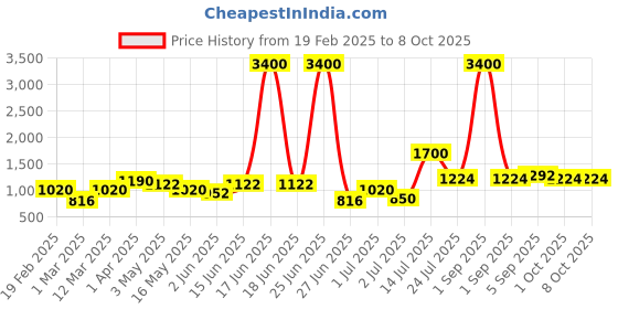 myntra.com TAYHAA Yellow 2 Pieces Daisy Artificial Flower With Pot tayhaa Price History Graph from 19 Feb 2025 to 8 Oct 2025
