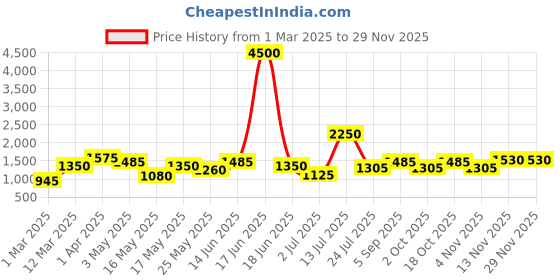 myntra.com TAYHAA Yellow 2 Pieces Magnolia Artificial Flower tayhaa Price History Graph from 1 Mar 2025 to 28 Nov 2025