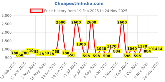 myntra.com TAYHAA Yellow 2 Pieces Rose Artificial Flower With Pot tayhaa Price History Graph from 19 Feb 2025 to 23 Nov 2025