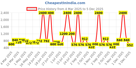 myntra.com TAYHAA Yellow 2 Pieces Sunflower Artificial Flower tayhaa Price History Graph from 4 Mar 2025 to 5 Dec 2025