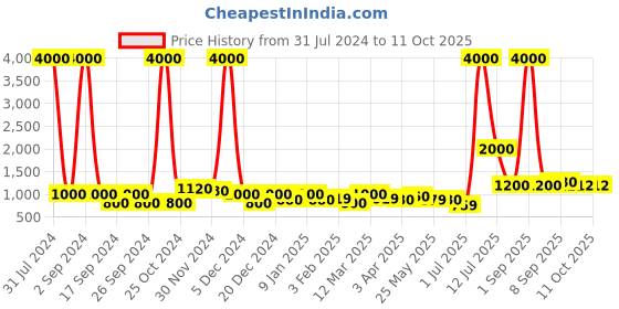 myntra.com TAYHAA Yellow & Blue 2 Pieces Printed Illuminated Candle Jar tayhaa Price History Graph from 31 Jul 2024 to 11 Oct 2025