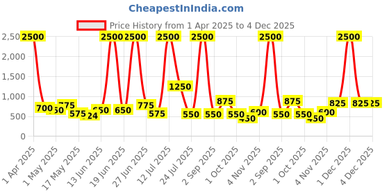 myntra.com TAYHAA Yellow & Blue 3 Pieces Frosted Swirl Printed Ceramic Planters tayhaa Price History Graph from 1 Apr 2025 to 3 Dec 2025