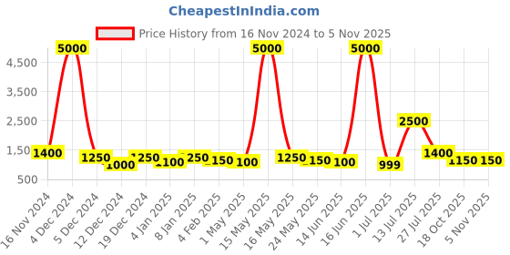 myntra.com TAYHAA Yellow & Green 2 Pcs Birdies Showpiece tayhaa Price History Graph from 16 Nov 2024 to 3 Nov 2025