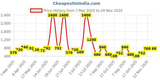 myntra.com TAYHAA Yellow And Green 2 Pieces Chrysanthemum Artificial Flowers With Pot tayhaa Price History Graph from 7 Mar 2025 to 28 Nov 2025