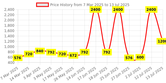 myntra.com TAYHAA Yellow & Green 2 Pieces Statice Artificial Flower tayhaa Price History Graph from 7 Mar 2025 to 13 Jul 2025