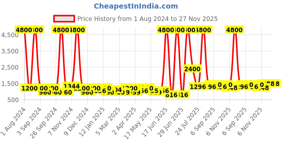 myntra.com TAYHAA Yellow & Green 3 Pieces Printed Ceramic Planters tayhaa Price History Graph from 1 Aug 2024 to 27 Nov 2025
