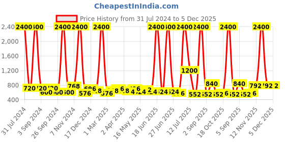 myntra.com TAYHAA Yellow & Green Abstract Printed Ceramic Planter tayhaa Price History Graph from 31 Jul 2024 to 5 Dec 2025