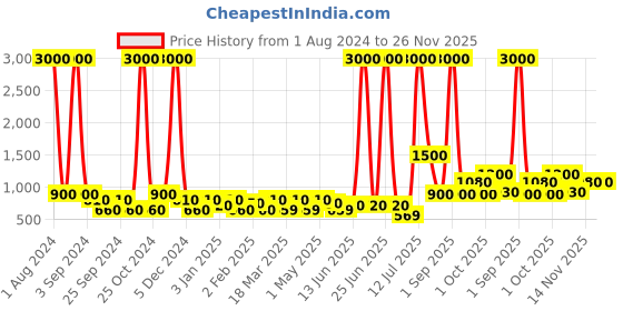 myntra.com TAYHAA Yellow & Green Bonsai Artificial Plant With Ceramic Pot tayhaa Price History Graph from 1 Aug 2024 to 25 Nov 2025