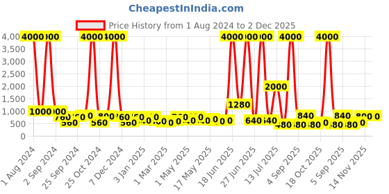 myntra.com TAYHAA Yellow & Green Bunch of 5 Artificial Chrysanthemum Flowers tayhaa Price History Graph from 1 Aug 2024 to 2 Dec 2025