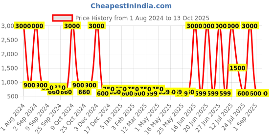 myntra.com TAYHAA Yellow & Green Orchid Artificial Flower With Ceramic Pot tayhaa Price History Graph from 1 Aug 2024 to 12 Oct 2025