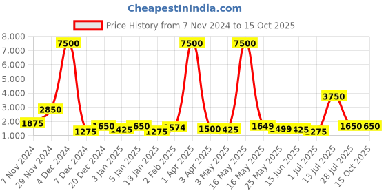 myntra.com TAYHAA Yellow & Green Playful Bird and Turtle Showpieces tayhaa Price History Graph from 7 Nov 2024 to 15 Oct 2025
