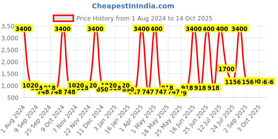 myntra.com TAYHAA Yellow & Green Printed Sunflower Artificial Flower With Pot tayhaa Price History Graph from 1 Aug 2024 to 13 Oct 2025