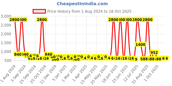 myntra.com TAYHAA Yellow & Green Rose Artificial Plant With Pot tayhaa Price History Graph from 1 Aug 2024 to 17 Oct 2025
