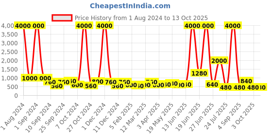 myntra.com TAYHAA Yellow & Green Textured Artificial Chrysanthemum Flowers tayhaa Price History Graph from 1 Aug 2024 to 13 Oct 2025