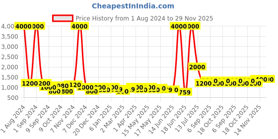 myntra.com TAYHAA Yellow & Purple Orchids Plant With Ceramic Pot tayhaa Price History Graph from 1 Aug 2024 to 29 Nov 2025