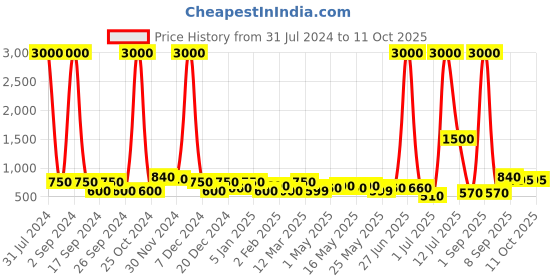 myntra.com TAYHAA Yellow & Red 2 Pieces Printed Candle Jar with Lids tayhaa Price History Graph from 31 Jul 2024 to 11 Oct 2025