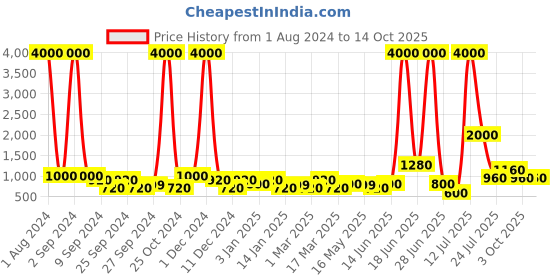 myntra.com TAYHAA Yellow & White Kitten Pillow Design Ceramic Planter tayhaa Price History Graph from 1 Aug 2024 to 14 Oct 2025