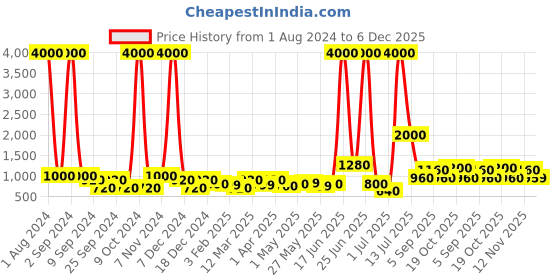 myntra.com TAYHAA Yellow & White Printed Ceramic Planter tayhaa Price History Graph from 1 Aug 2024 to 6 Dec 2025